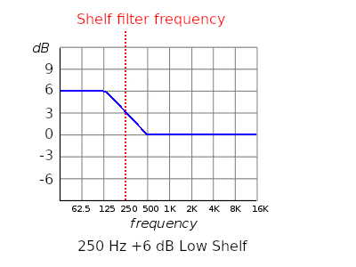 Low shelf filter with 6dB boost and 250 Hz center frequency.